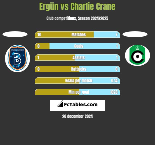 Ergün vs Charlie Crane h2h player stats