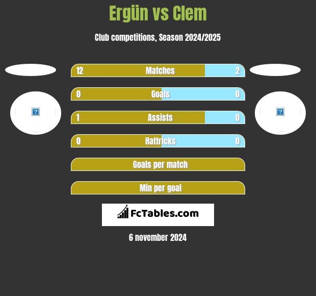 Ergün vs Clem h2h player stats