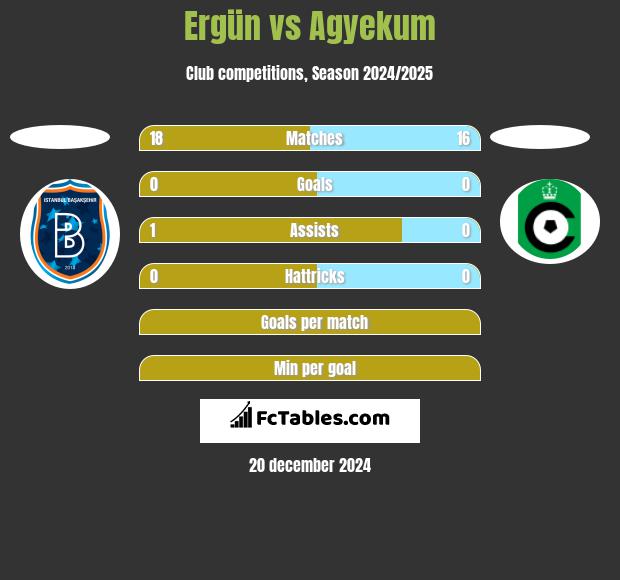 Ergün vs Agyekum h2h player stats