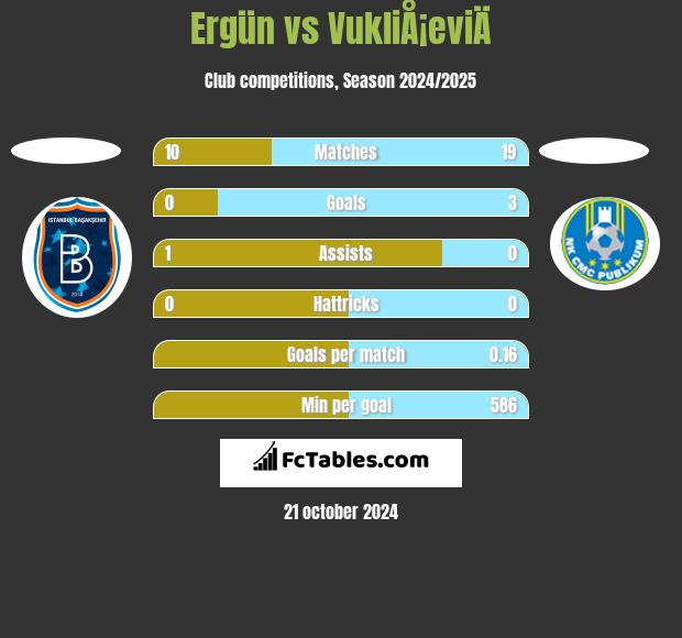 Ergün vs VukliÅ¡eviÄ h2h player stats