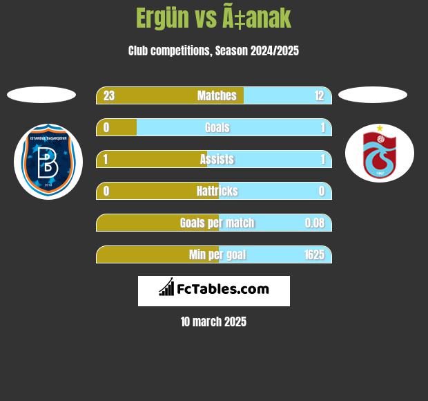 Ergün vs Ã‡anak h2h player stats