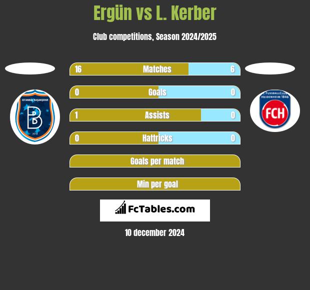 Ergün vs L. Kerber h2h player stats