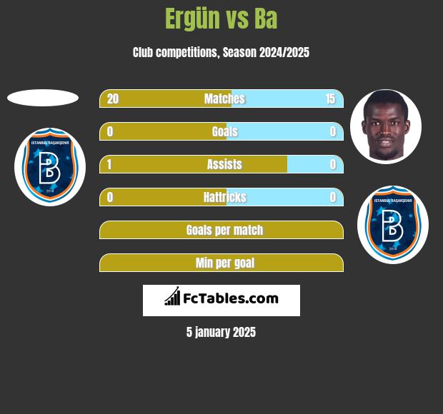 Ergün vs Ba h2h player stats