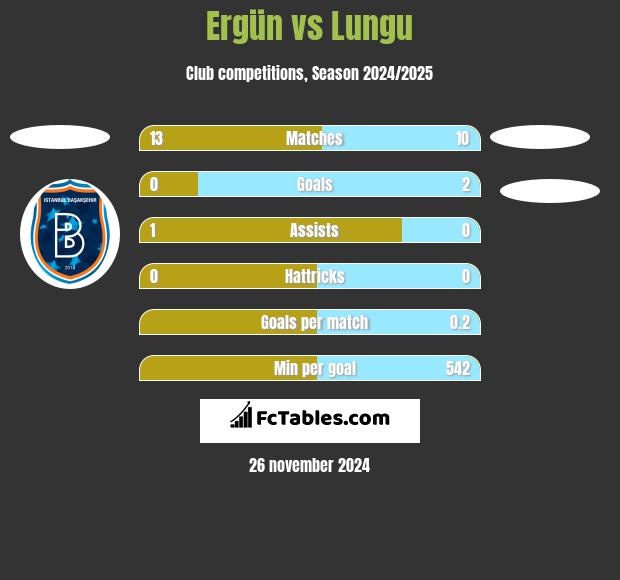 Ergün vs Lungu h2h player stats