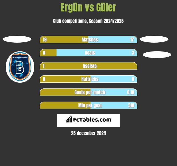 Ergün vs Güler h2h player stats