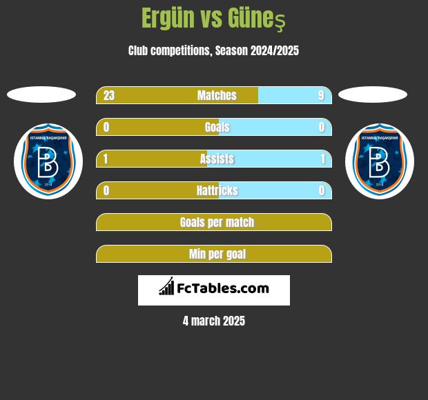 Ergün vs Güneş h2h player stats