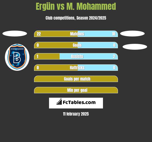 Ergün vs M. Mohammed h2h player stats