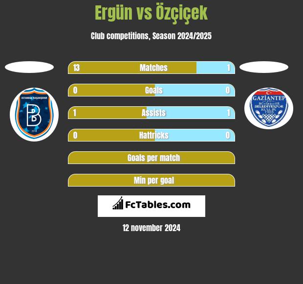 Ergün vs Özçiçek h2h player stats