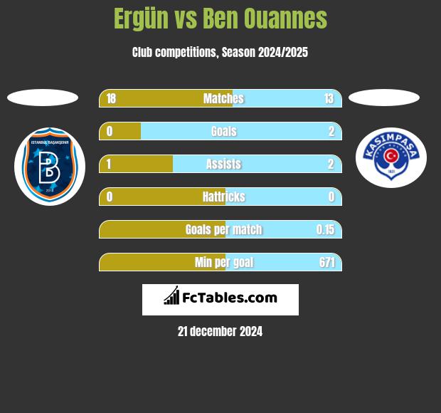 Ergün vs Ben Ouannes h2h player stats