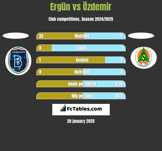 Ergün vs Özdemir h2h player stats