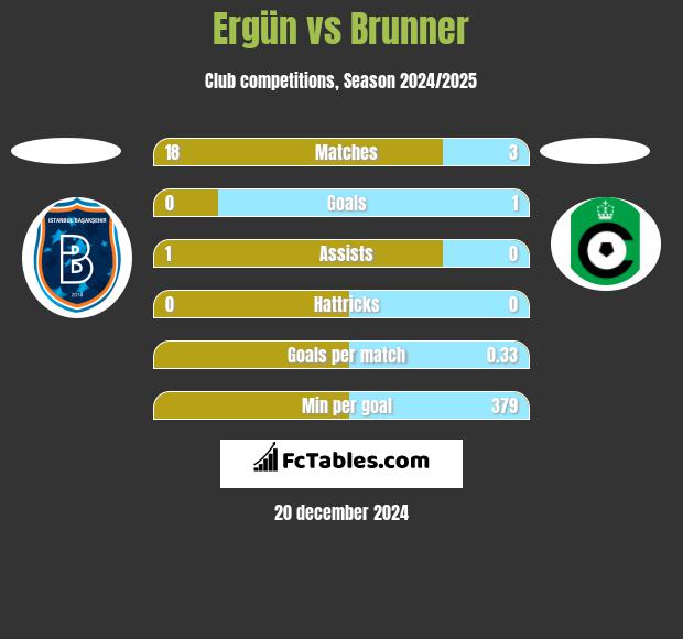 Ergün vs Brunner h2h player stats