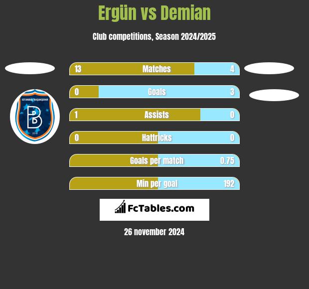 Ergün vs Demian h2h player stats