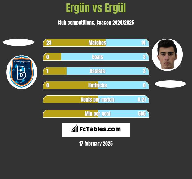 Ergün vs Ergül h2h player stats