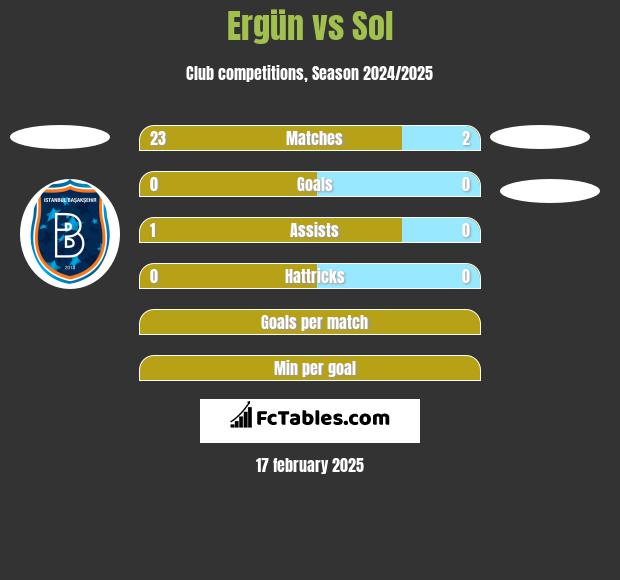 Ergün vs Sol h2h player stats