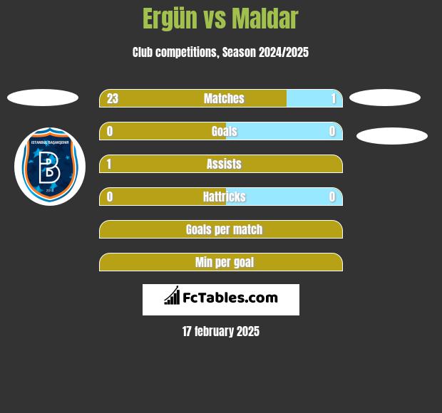 Ergün vs Maldar h2h player stats