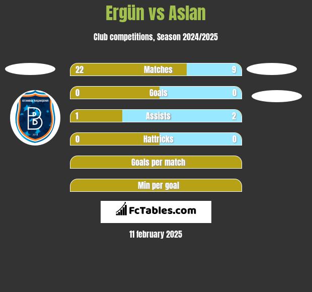 Ergün vs Aslan h2h player stats