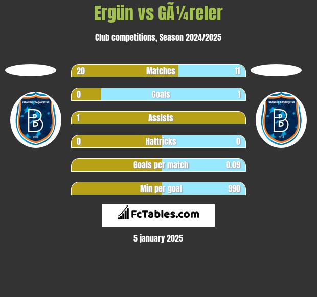 Ergün vs GÃ¼reler h2h player stats