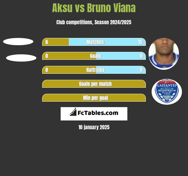 Aksu vs Bruno Viana h2h player stats