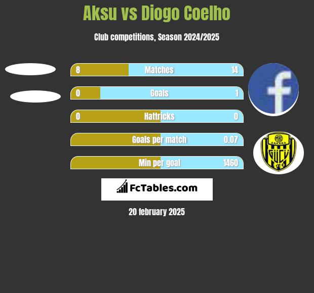 Aksu vs Diogo Coelho h2h player stats