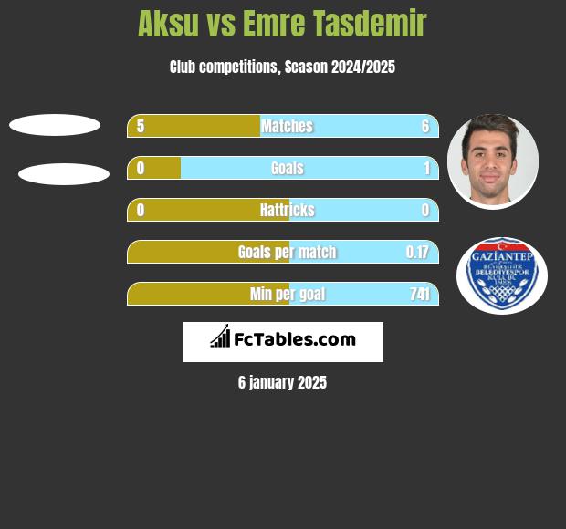 Aksu vs Emre Tasdemir h2h player stats