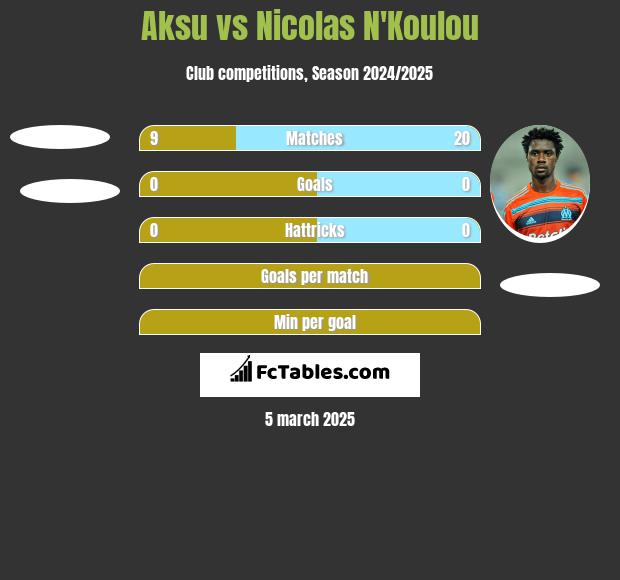 Aksu vs Nicolas N'Koulou h2h player stats