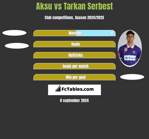 Aksu vs Tarkan Serbest h2h player stats