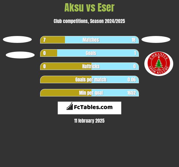 Aksu vs Eser h2h player stats