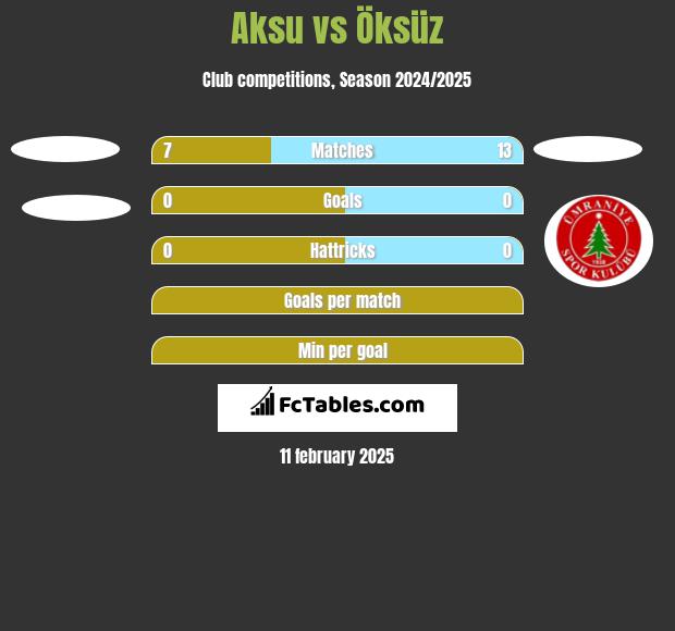 Aksu vs Öksüz h2h player stats