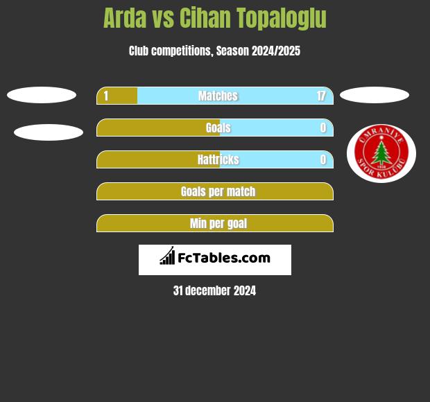 Arda vs Cihan Topaloglu h2h player stats