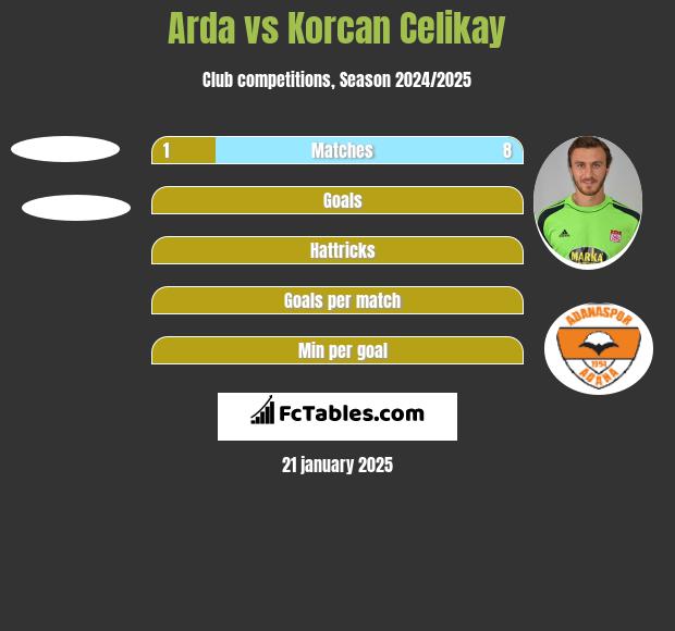 Arda vs Korcan Celikay h2h player stats