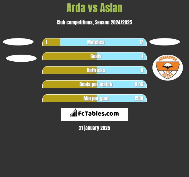 Arda vs Aslan h2h player stats