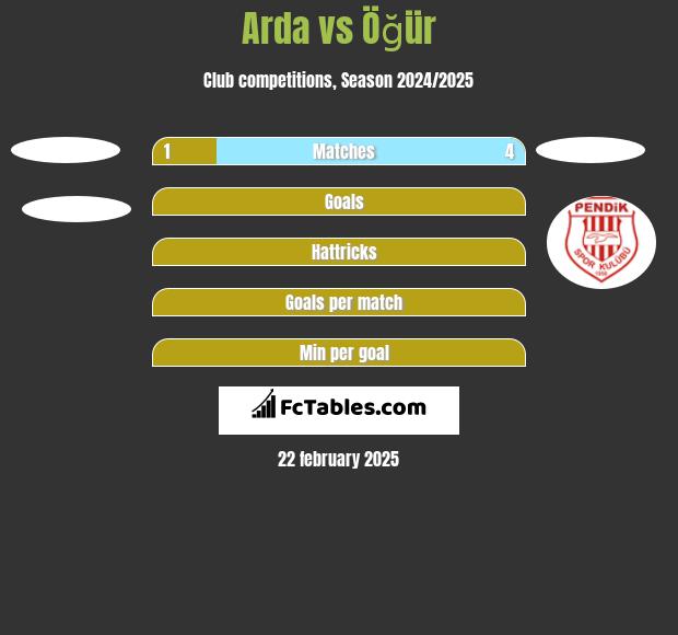 Arda vs Öğür h2h player stats