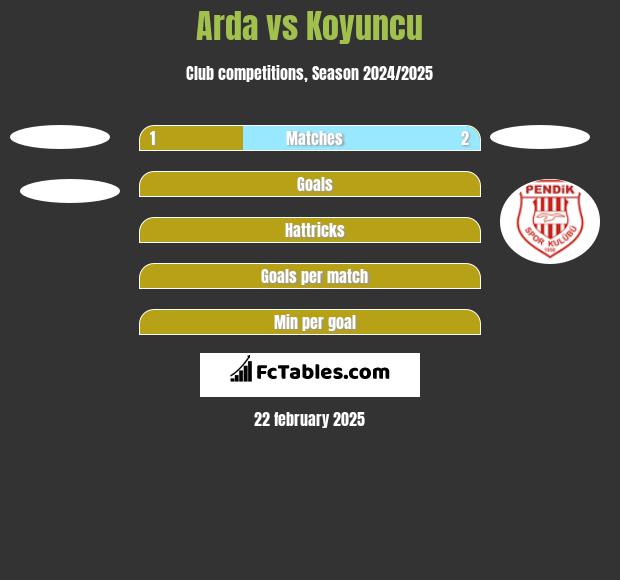 Arda vs Koyuncu h2h player stats