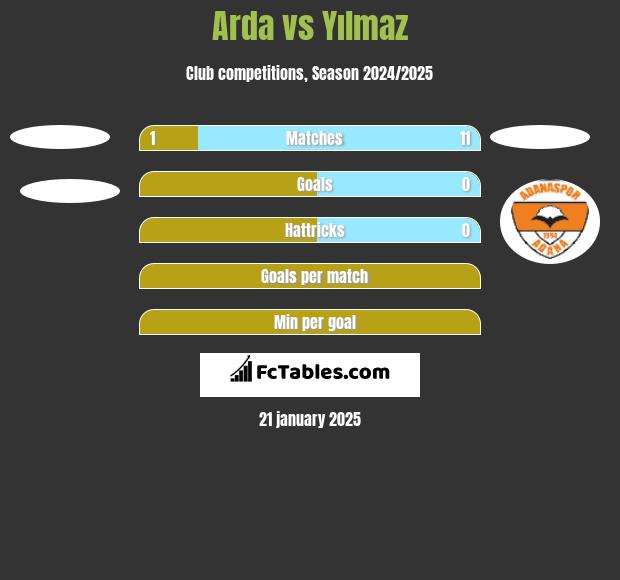 Arda vs Yılmaz h2h player stats