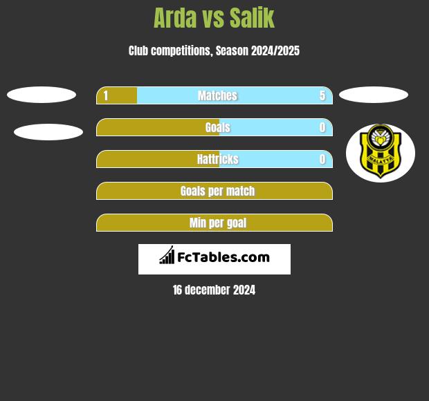 Arda vs Salik h2h player stats