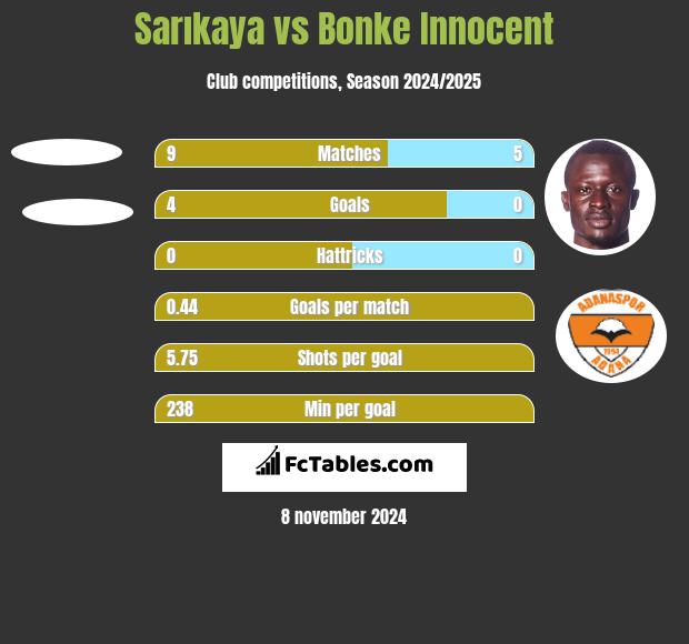 Sarıkaya vs Bonke Innocent h2h player stats