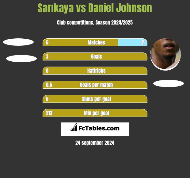 Sarıkaya vs Daniel Johnson h2h player stats