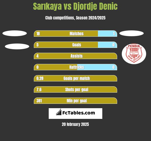 Sarıkaya vs Djordje Denic h2h player stats