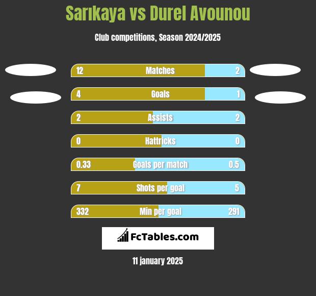 Sarıkaya vs Durel Avounou h2h player stats