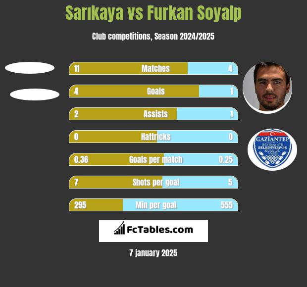 Sarıkaya vs Furkan Soyalp h2h player stats