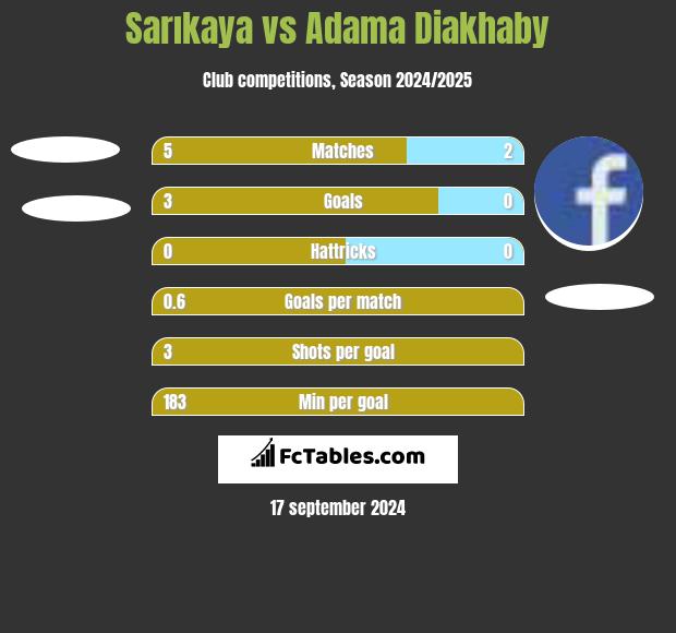 Sarıkaya vs Adama Diakhaby h2h player stats