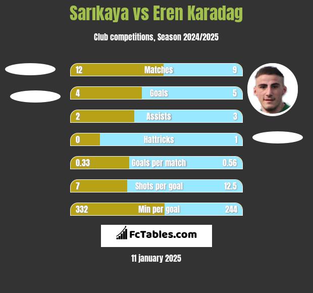 Sarıkaya vs Eren Karadag h2h player stats