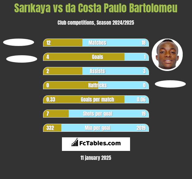 Sarıkaya vs da Costa Paulo Bartolomeu h2h player stats