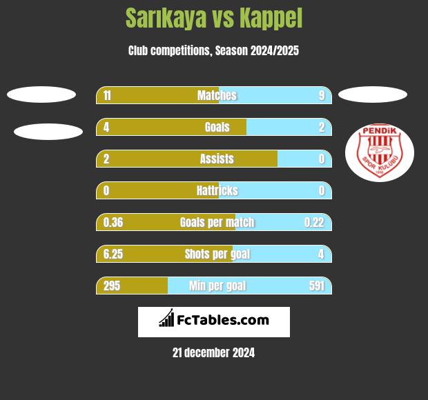 Sarıkaya vs Kappel h2h player stats