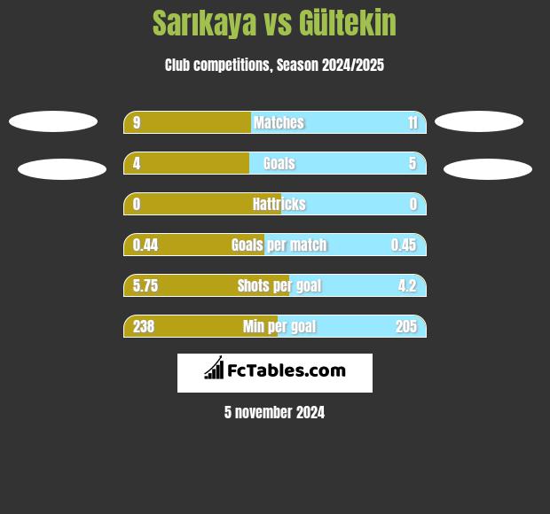 Sarıkaya vs Gültekin h2h player stats