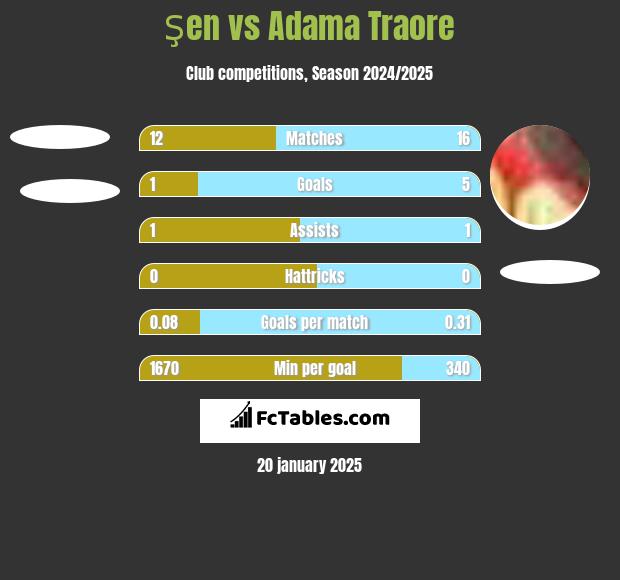 Şen vs Adama Traore h2h player stats