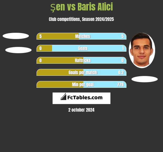 Şen vs Baris Alici h2h player stats