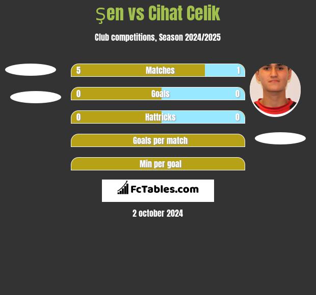 Şen vs Cihat Celik h2h player stats