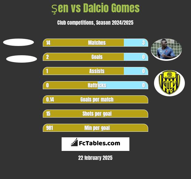 Şen vs Dalcio Gomes h2h player stats