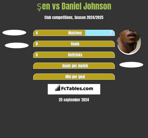 Şen vs Daniel Johnson h2h player stats